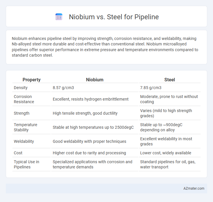 Niobium vs. Steel for Pipeline - What is The Difference?