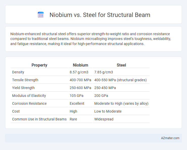 Niobium vs. Steel for Structural Beam - What is The Difference?