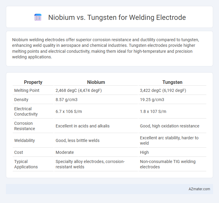 Niobium vs. Tungsten for Welding Electrode - What is The Difference?