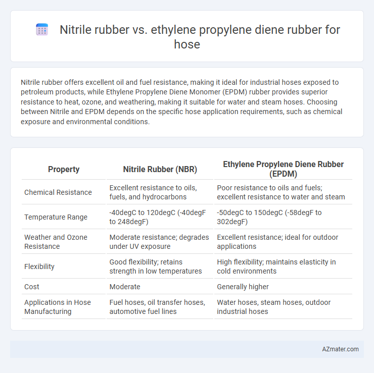 Nitrile rubber vs. ethylene propylene diene rubber for hose - What is The Difference?