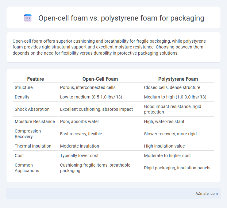 Open-cell foam vs. polystyrene foam for packaging - What is The Difference?