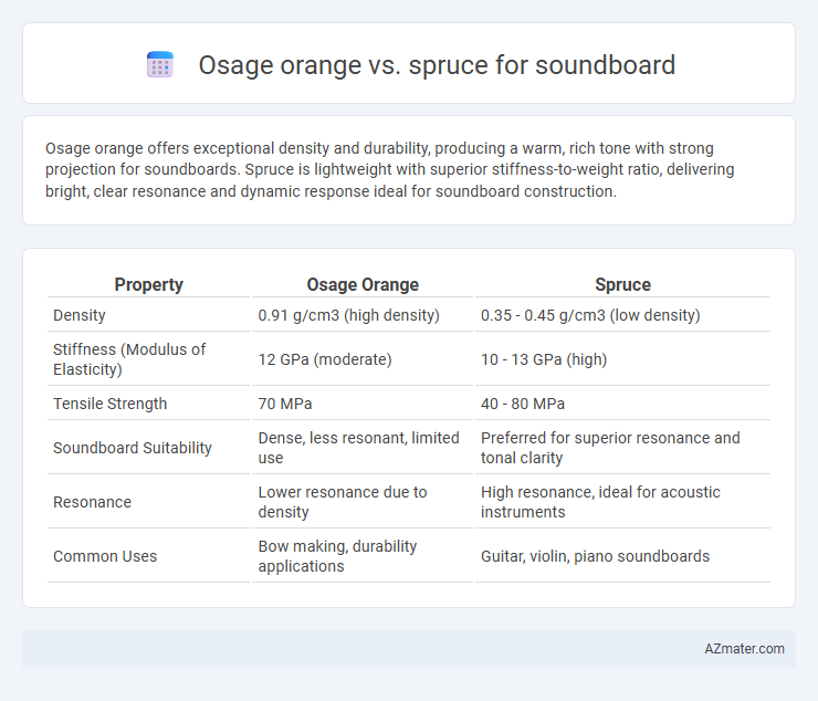 Osage orange vs. spruce for soundboard - What is The Difference?
