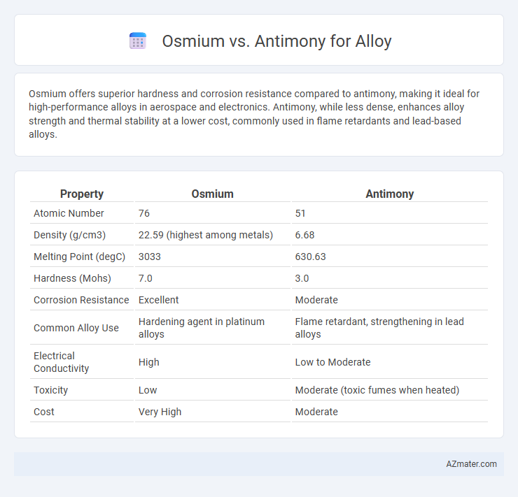 Osmium vs. Antimony for Alloy - What is The Difference?