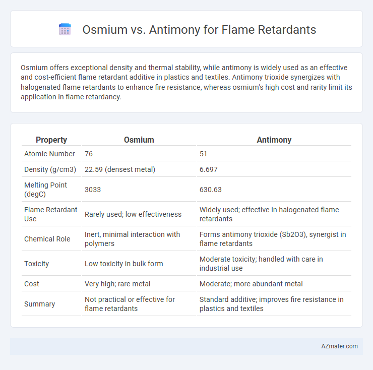 Osmium vs. Antimony for Flame Retardants - What is The Difference?