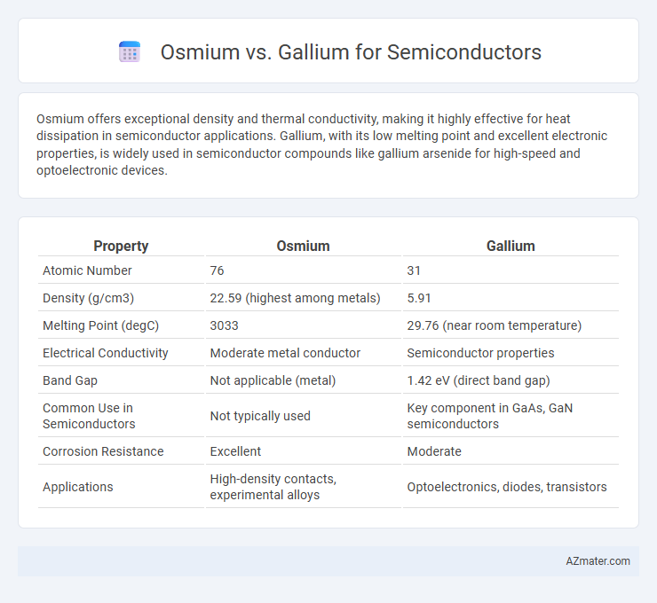 Osmium vs. Gallium for Semiconductors - What is The Difference?