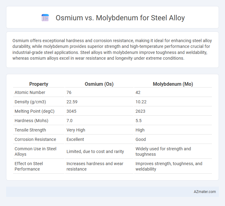 Osmium vs. Molybdenum for Steel Alloy - What is The Difference?
