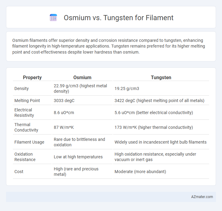 Osmium vs. Tungsten for Filament - What is The Difference?