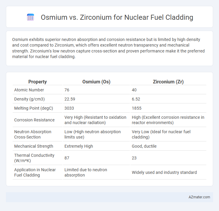 Osmium vs. Zirconium for Nuclear Fuel Cladding - What is The Difference?
