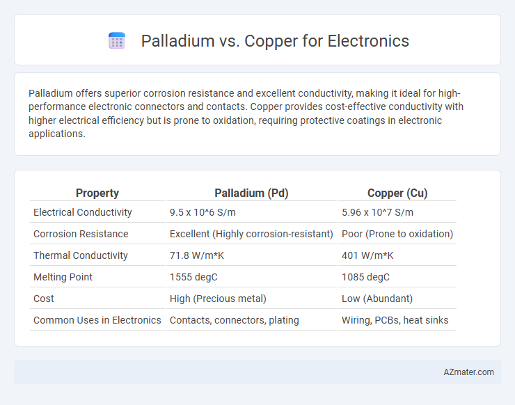 Palladium vs. Copper for Electronics - What is The Difference?