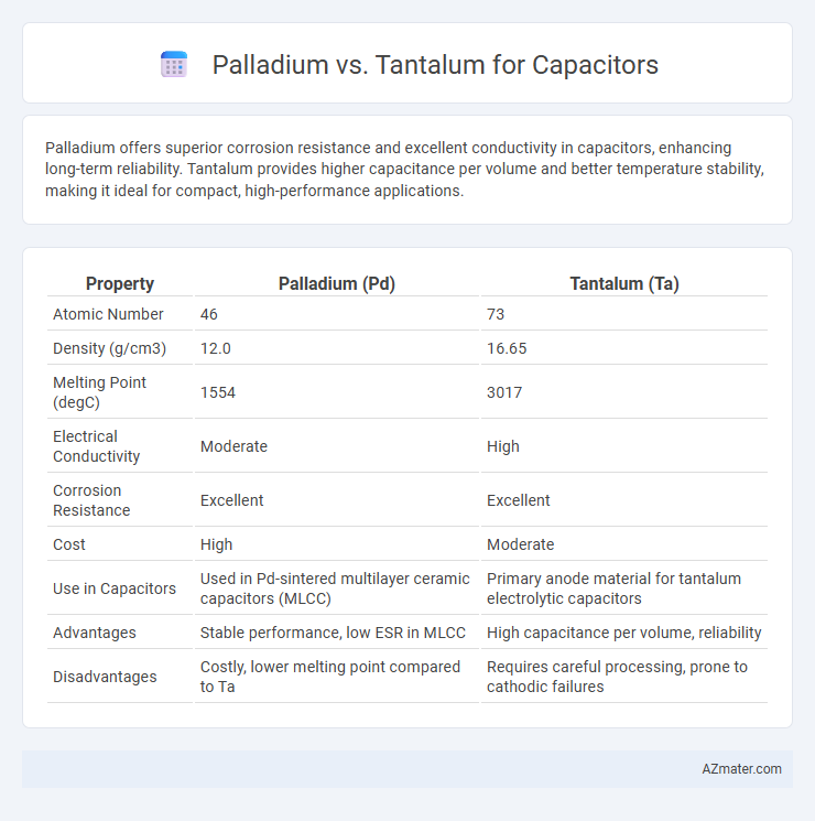 Palladium vs. Tantalum for Capacitors - What is The Difference?