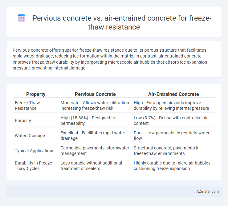 Pervious concrete vs. air-entrained concrete for freeze-thaw resistance - What is The Difference?