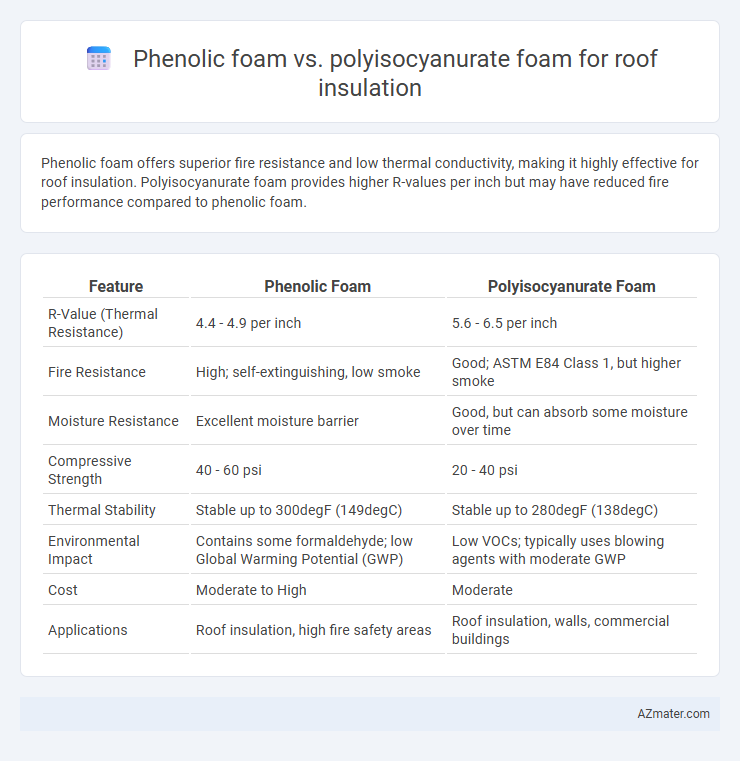 Phenolic foam vs. polyisocyanurate foam for roof insulation - What is The Difference?