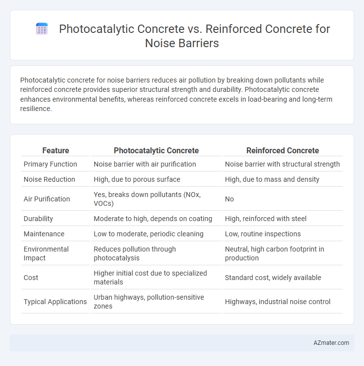 Photocatalytic Concrete vs. Reinforced Concrete for Noise Barriers - What is The Difference?