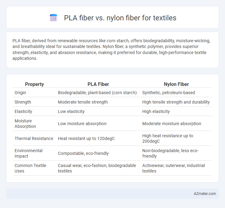 PLA fiber vs. nylon fiber for textiles - What is The Difference?