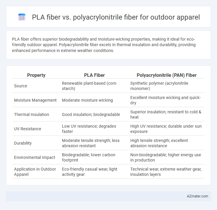 PLA fiber vs. polyacrylonitrile fiber for outdoor apparel - What is The Difference?