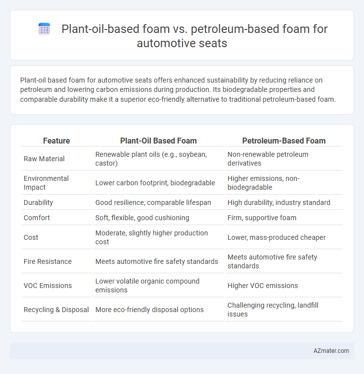 Plant-oil-based foam vs. petroleum-based foam for automotive seats - What is The Difference?