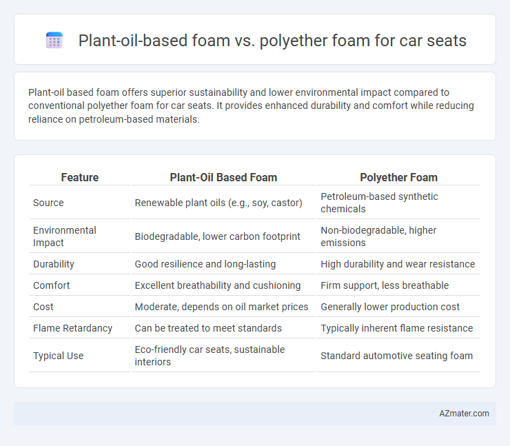 Plant-oil-based foam vs. polyether foam for car seats - What is The Difference?