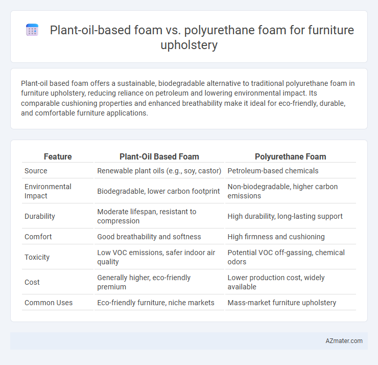 Plant-oil-based foam vs. polyurethane foam for furniture upholstery - What is The Difference?