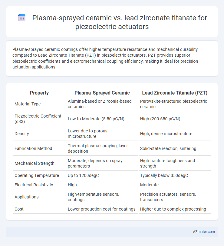 Plasma-sprayed ceramic vs. lead zirconate titanate for piezoelectric actuators - What is The Difference?