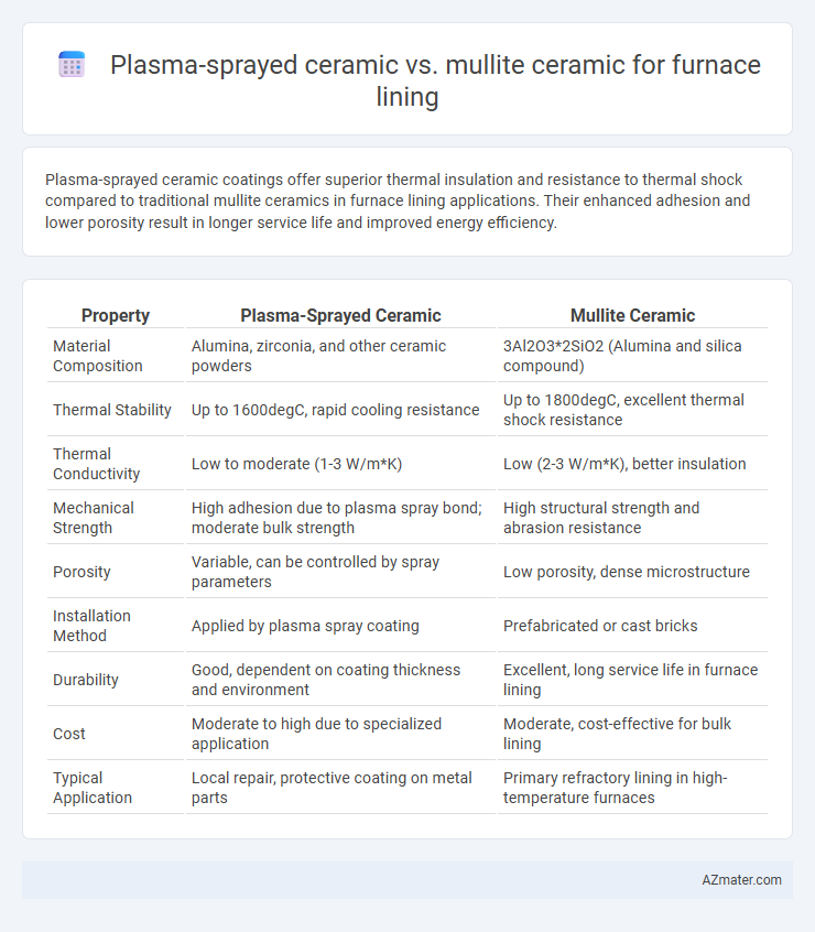Plasma-sprayed ceramic vs. mullite ceramic for furnace lining - What is The Difference?