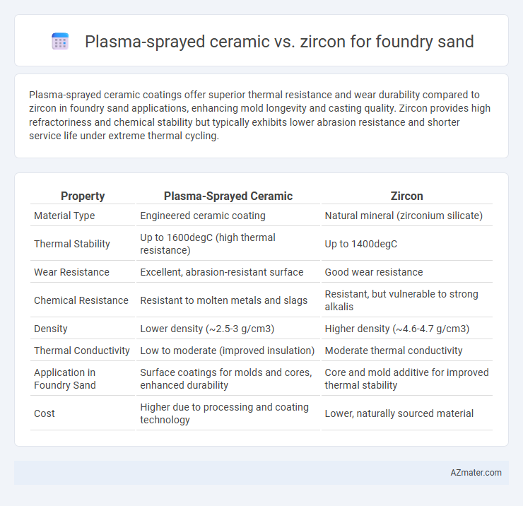 Plasma-sprayed ceramic vs. zircon for foundry sand - What is The Difference?