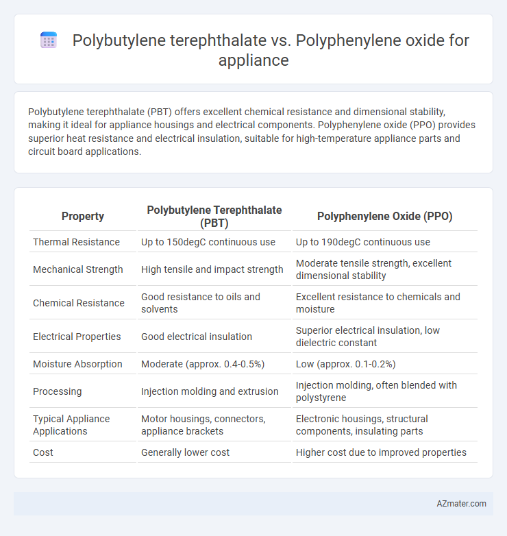 Polybutylene terephthalate vs. Polyphenylene oxide for appliance - What is The Difference?