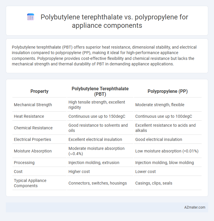 Polybutylene terephthalate vs. polypropylene for appliance components - What is The Difference?
