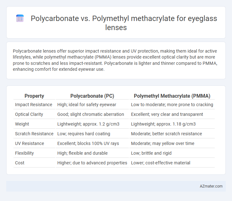 Polycarbonate vs. Polymethyl methacrylate for eyeglass lenses - What is The Difference?