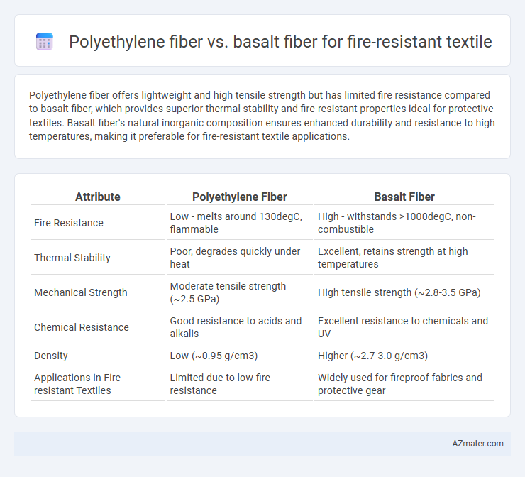 Polyethylene fiber vs. basalt fiber for fire-resistant textile - What is The Difference?