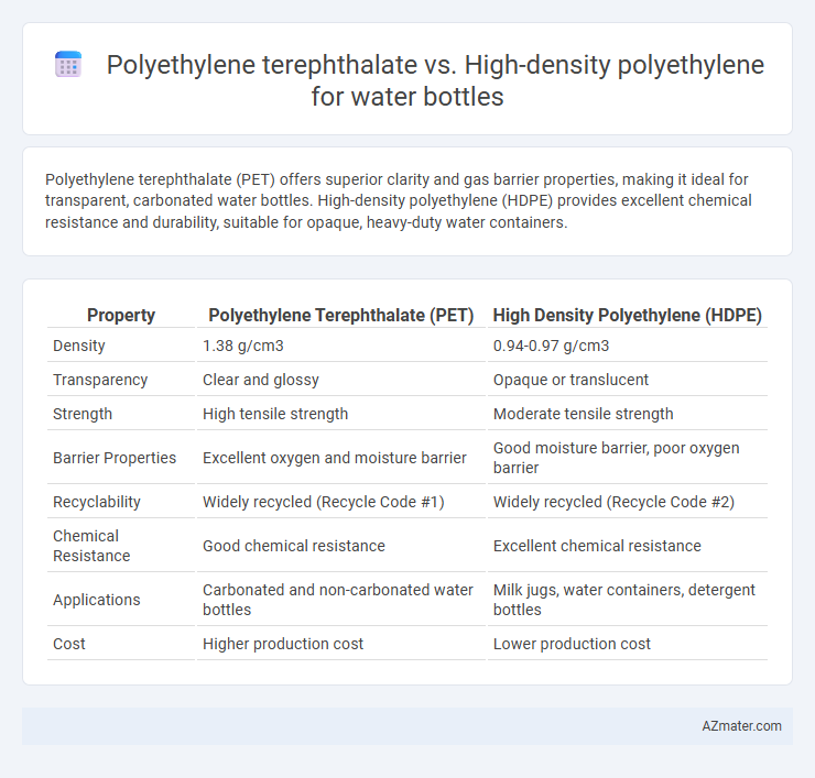 Polyethylene terephthalate vs. High-density polyethylene for water bottles - What is The Difference?