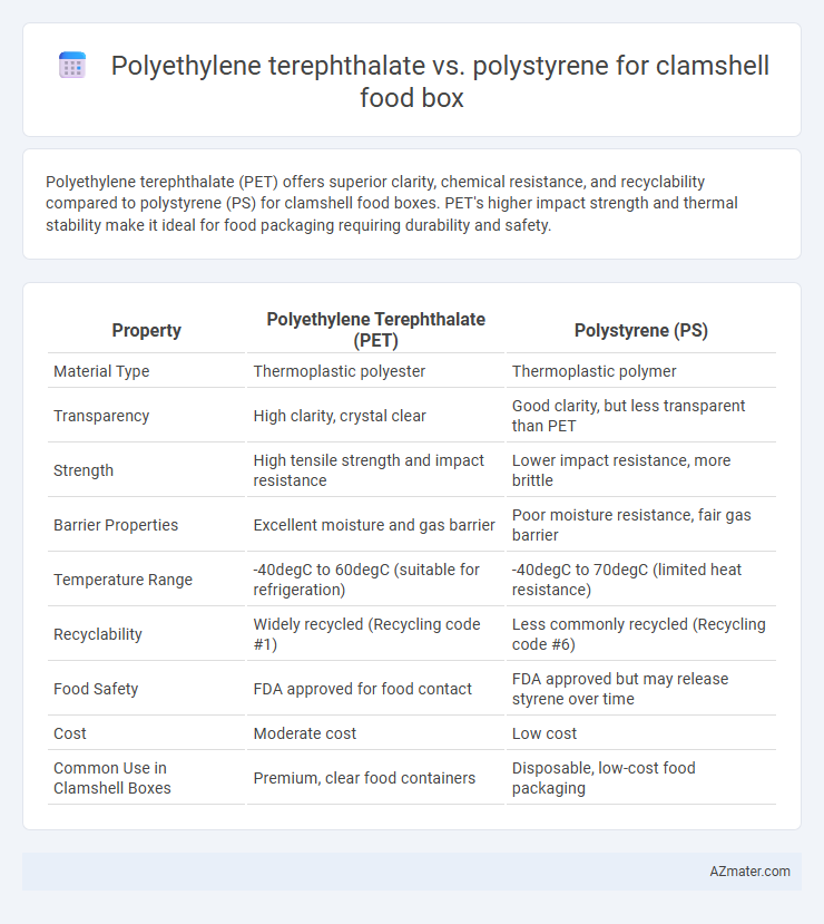 Polyethylene terephthalate vs. polystyrene for clamshell food box - What is The Difference?