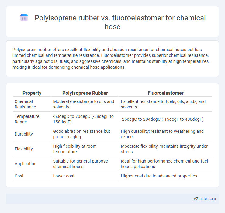 Polyisoprene rubber vs. fluoroelastomer for chemical hose - What is The Difference?