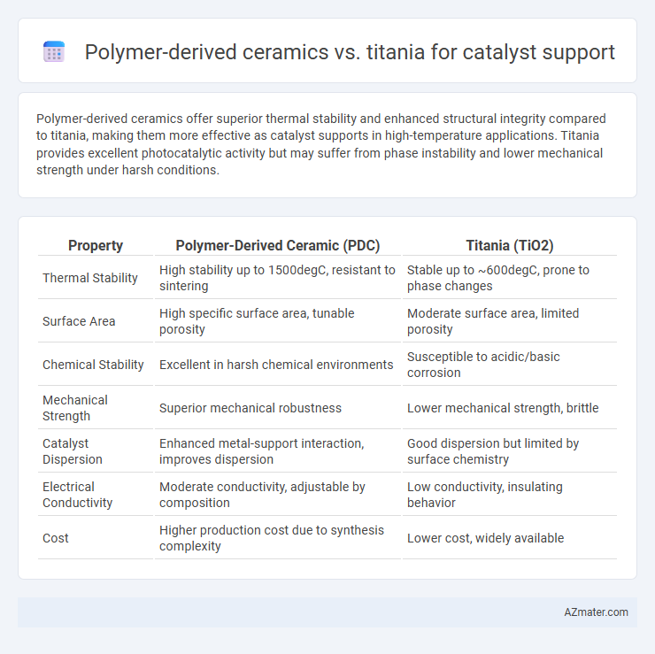 Polymer-derived ceramics vs. titania for catalyst support - What is The Difference?