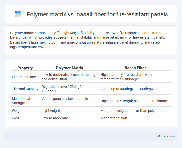 Polymer matrix vs. basalt fiber for fire-resistant panels - What is The Difference?