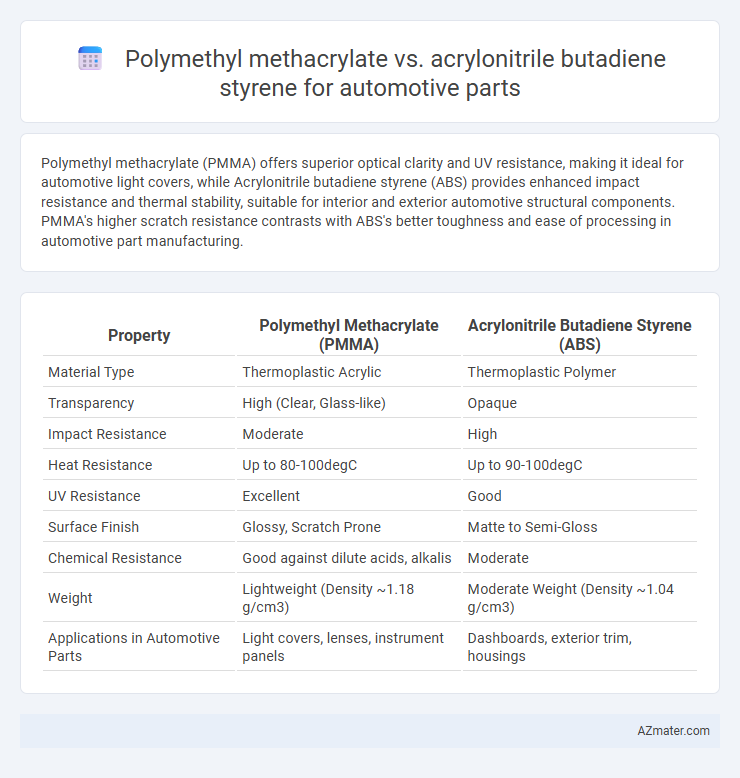 Polymethyl methacrylate vs. acrylonitrile butadiene styrene for automotive parts - What is The Difference?