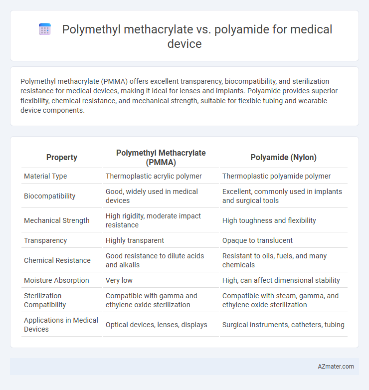 Polymethyl methacrylate vs. polyamide for medical device - What is The Difference?