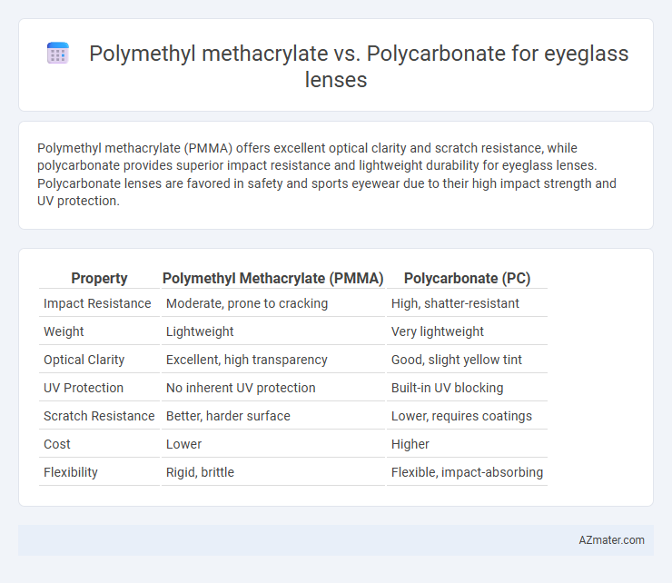 Polymethyl methacrylate vs. Polycarbonate for eyeglass lenses - What is The Difference?