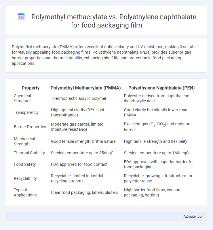 Polymethyl methacrylate vs. Polyethylene naphthalate for food packaging film - What is The Difference?