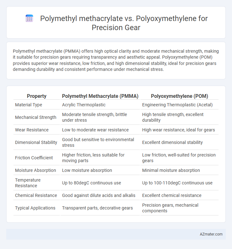 Polymethyl methacrylate vs. Polyoxymethylene for Precision Gear - What is The Difference?