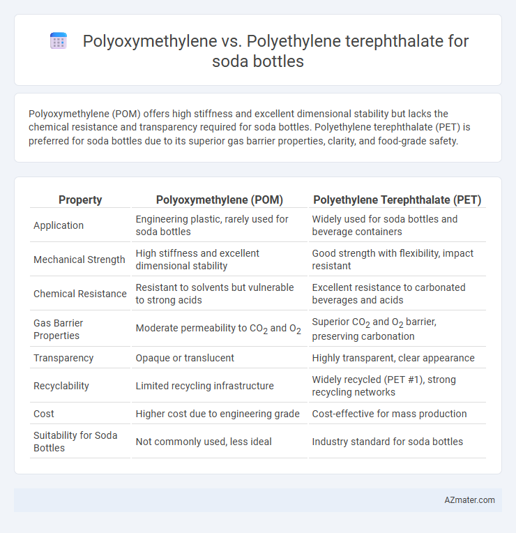 Polyoxymethylene vs. Polyethylene terephthalate for soda bottles - What is The Difference?
