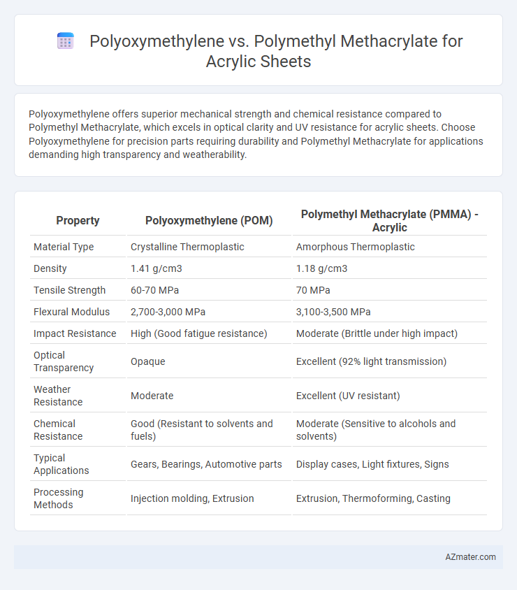Polyoxymethylene vs. Polymethyl Methacrylate for Acrylic Sheets - What is The Difference?