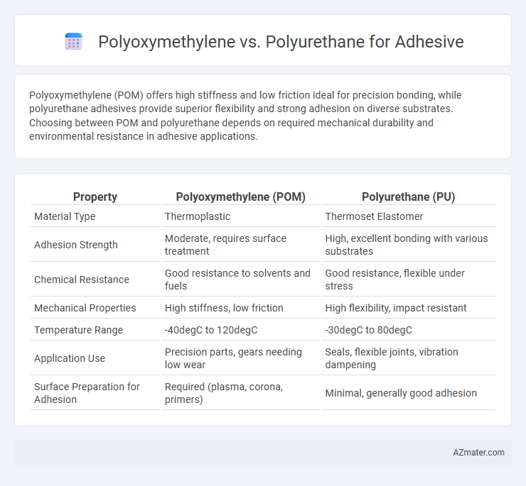 Polyoxymethylene vs. Polyurethane for Adhesive - What is The Difference?