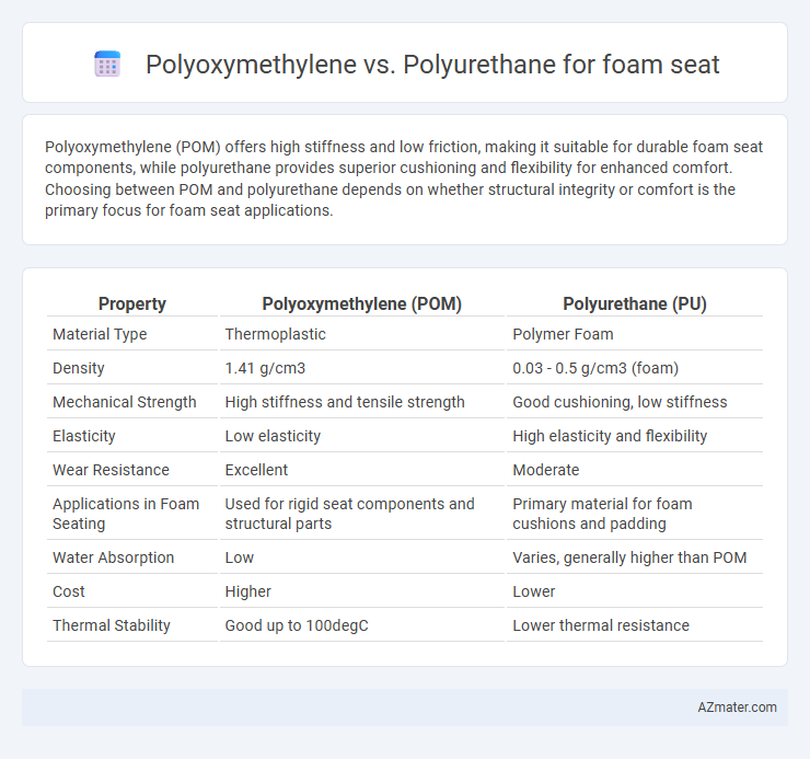 Polyoxymethylene vs. Polyurethane for foam seat - What is The Difference?