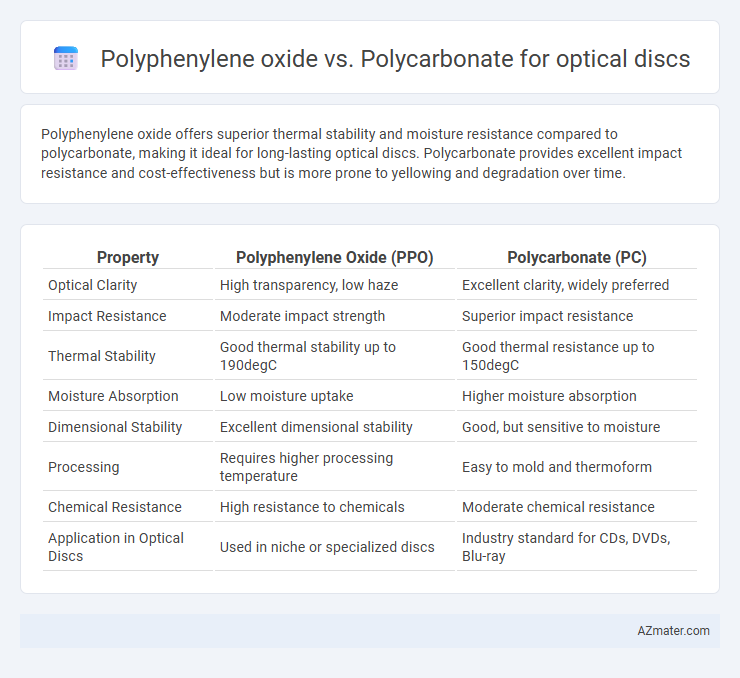 Polyphenylene oxide vs. Polycarbonate for optical discs - What is The Difference?