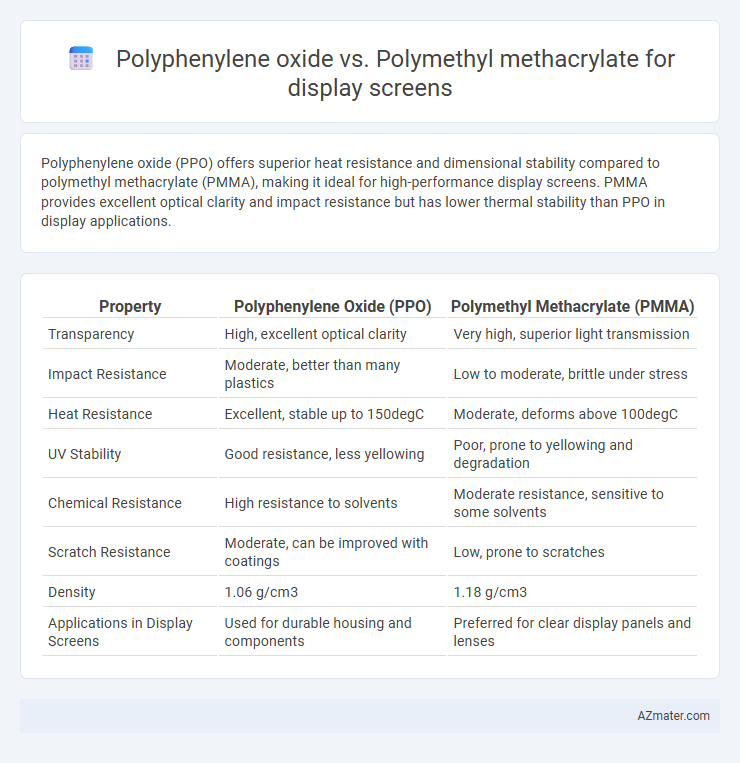 Polyphenylene oxide vs. Polymethyl methacrylate for display screens - What is The Difference?