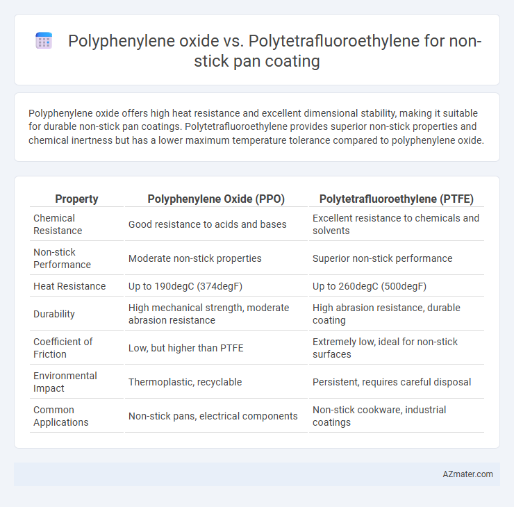 Polyphenylene oxide vs. Polytetrafluoroethylene for non-stick pan coating - What is The Difference?