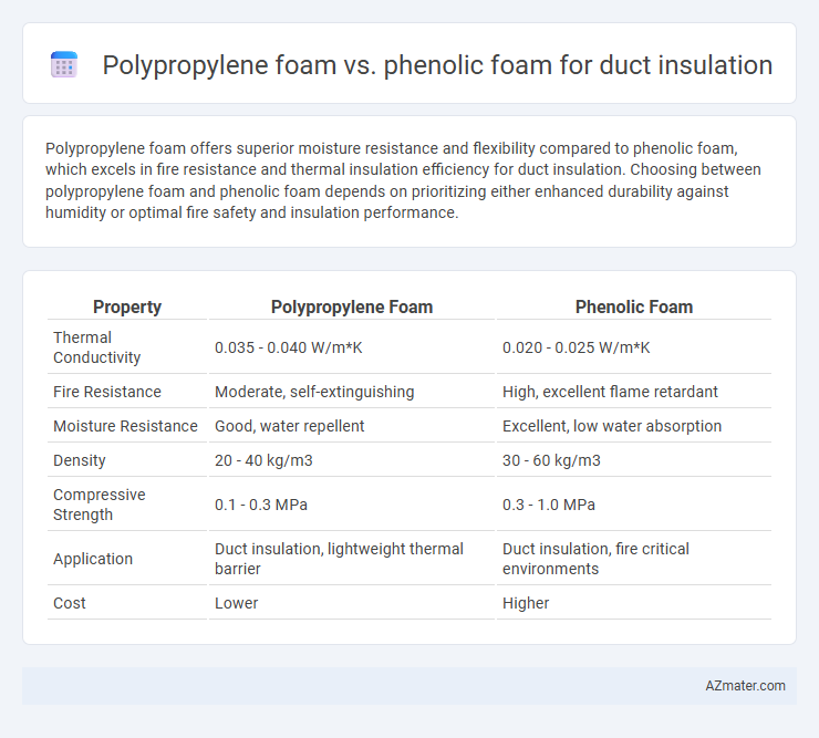 Polypropylene foam vs. phenolic foam for duct insulation - What is The Difference?