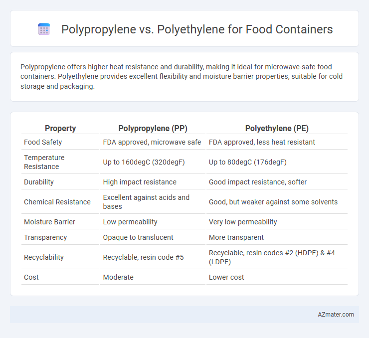Polypropylene vs. Polyethylene for Food Containers - What is The Difference?