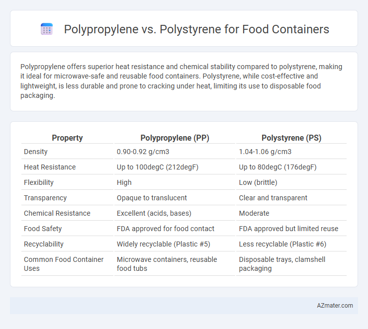 Polypropylene vs. Polystyrene for Food Containers - What is The Difference?