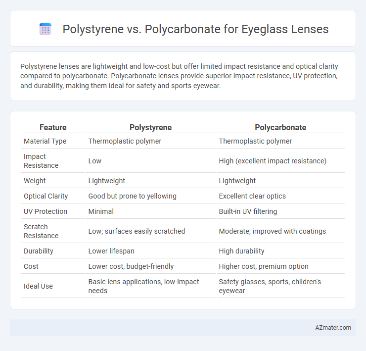 Polystyrene vs. Polycarbonate for Eyeglass Lenses - What is The Difference?